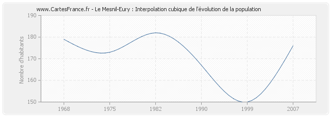 Le Mesnil-Eury : Interpolation cubique de l'évolution de la population